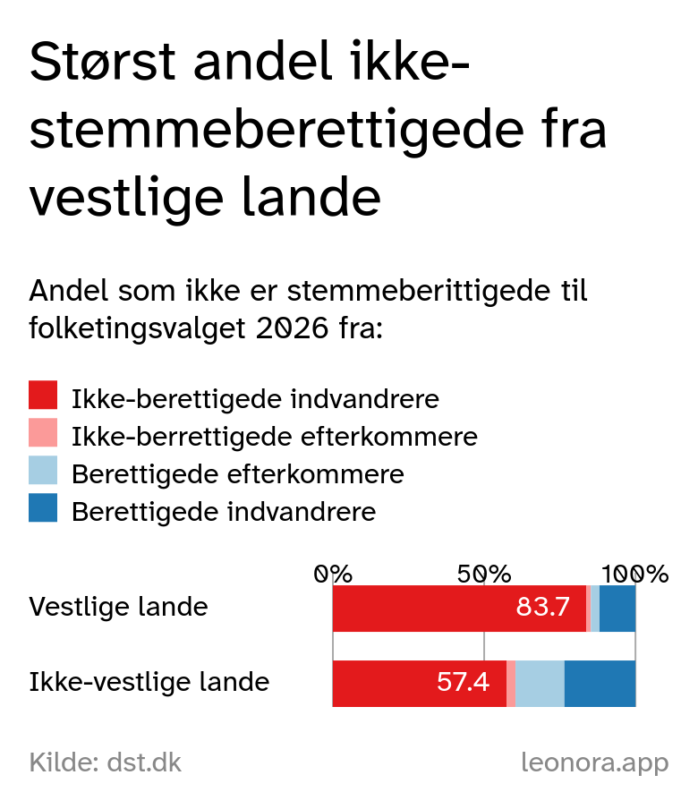 Størst andel ikke-stemmeberettigede fra vestlige lande  Andel som ikke er stemmeberittigede til folketingsvalget 2026 fra:  83% indvandrere fra vestlige lande kan ikke stemme, mens 57 fra ikke vestlige lande kan.